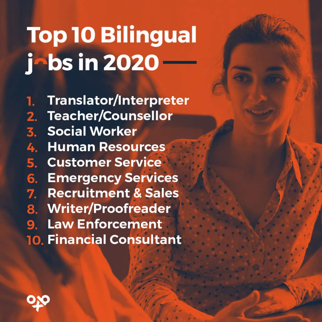 Top 10 Bilingual Jobs in 2020: 1. Translator/Interpreter. 2. Teacher/Counsellor. 3. Social Worker. 3. Human Resources. 5. Customer Service. 6. Emergency Services. 7. Recruitment and Sales. 8. Writer/Proofreader. 9. Law Enforcement. 10. Financial Consultant. The benefits of learning a language.