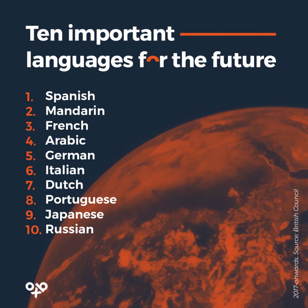 Ten important languages for the future. 1. Spanish. 2. Mandarin. 3. French/ 4. Arabic. 5. German. 6. Italian. 7. Dutch. 8. Portuguese. 9. Japanese. 10. Russian. The benefits of learning a language