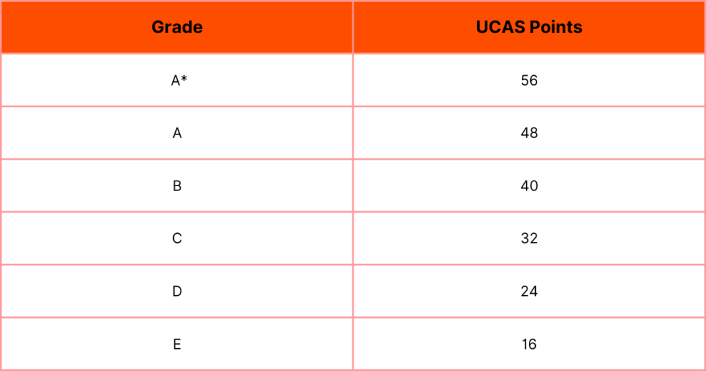 UCAS points table