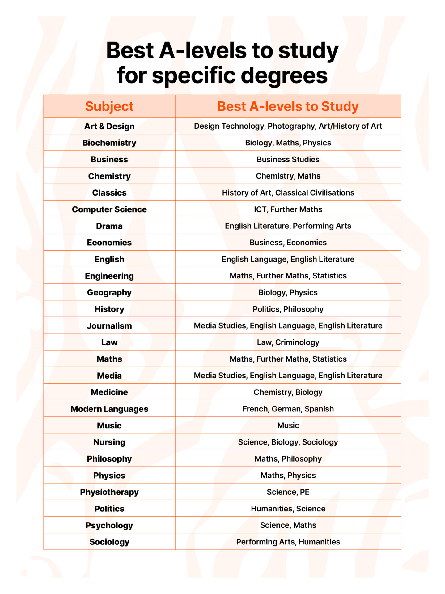 Best A-level Subjects For The Degree You Want To Study | Oxbridge
